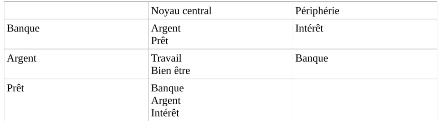 Tableau 3.3 : contenus des RS des objets Banque Argent et Prêt (étude Abric et Verges)