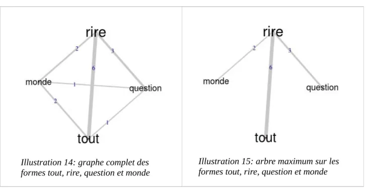 Illustration 14: graphe complet des  formes tout, rire, question et monde