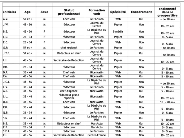 Tableau 1 : Base de données descriptive des caractéristiques des  localiers interrogés