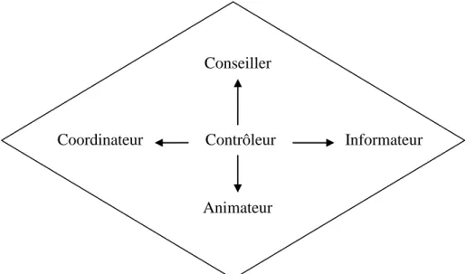 Figure N°07 : Les missions du contrôleur de gestion de nos jours 