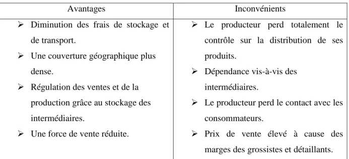 Tableau N°03 : Les avantages et les inconvénients d’un circuit long 
