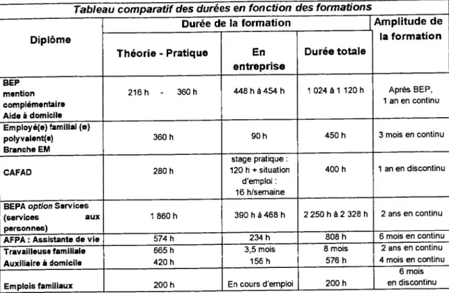 Tableau comparatif des durées en fonction des formations