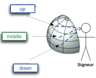 Figure 3.6 – Découpage de l’espace de signation en zones ciblées par le regard