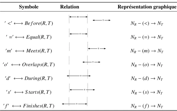 Table 4.2 – Formalisme de la logique d’Allen appliqué aux combinaisons de gestes de référencement réalisés à la fois par le regard et la tête (combinaisons de degré 2)