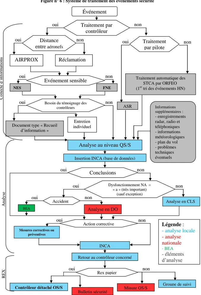 Figure n° 6 : Système de traitement des événements sécurité 