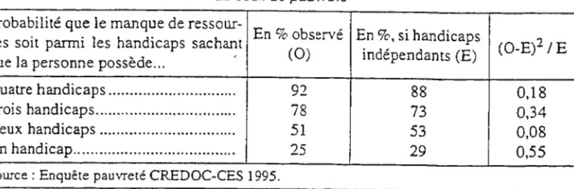 Tableau 4. Probabilités observée et théorique d'avoir des ressources inférieures