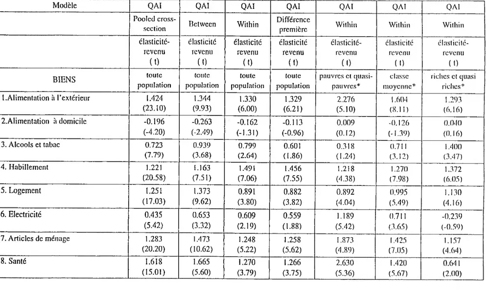 Tableau 3. Cellulage &#34;pauvreté&#34;. Estimations d'élasticité-revenu sur pseudo-panel