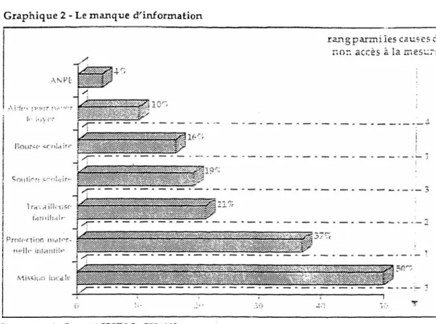 Graphique 2 - Le manque d'information