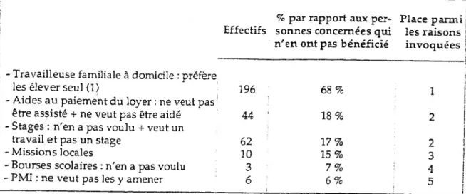 Tableau 1 - Proportion de personnes ne voulant pas être aidées selon la mesure