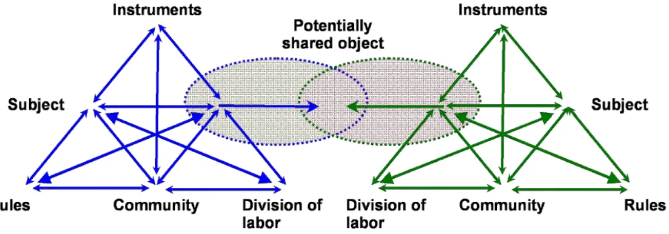 Figure 8 : Deux systèmes d’activité en interaction partageant leur visée   (Engeström, 2009b, p.305) 	
  