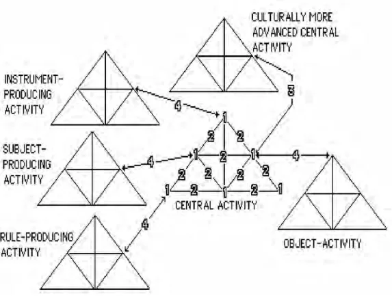Figure 9: « Four levels of contradictions within the human activity system » 77