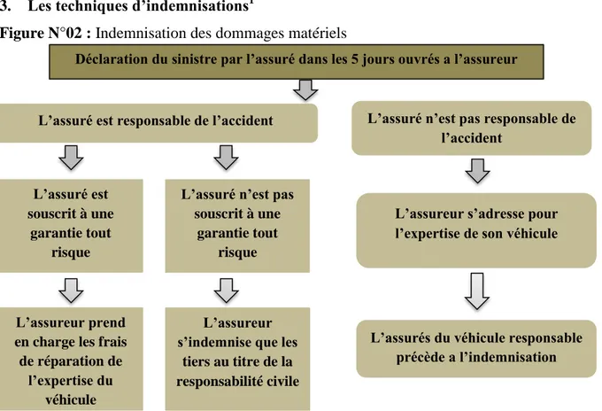 Figure N°02 : Indemnisation des dommages matériels 