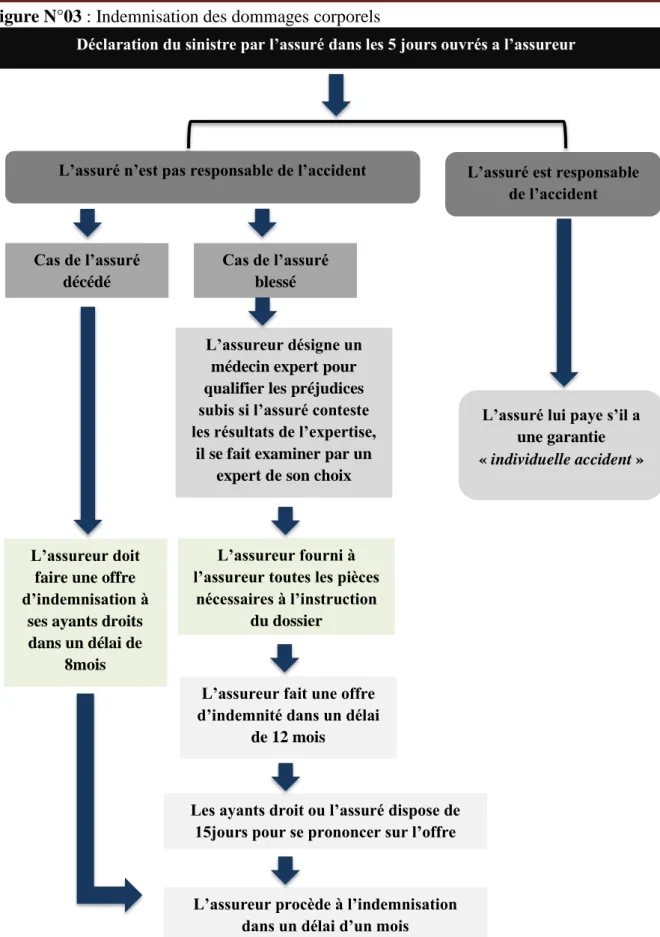 Figure N°03 : Indemnisation des dommages corporels 