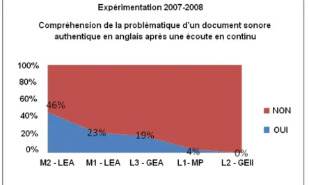 Figure 1 - État de la compréhension de l’anglais oral des étudiants du secteur LANSAD et LEA,  jugé à travers la restitution de la problématique du document d’information extrait de VOA 