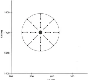 Figure 3 - Illustration du rôle d’attracteur joué par la représentation prototypique du son /N/ en  anglais (Rost, 2011 : 121)