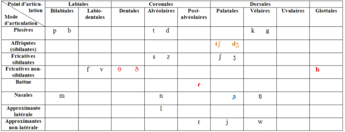 Tableau 1 - Écarts entre les systèmes consonantiques anglais et français à partir du tableau des  consonnes de l’API
