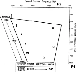 Figure 5 - Lien entre l’articulation des voyelles simples de l’anglais et la valeur acoustique de  leurs formants (Ladefoged, 2001 : 218 repris par Fang, 2010)