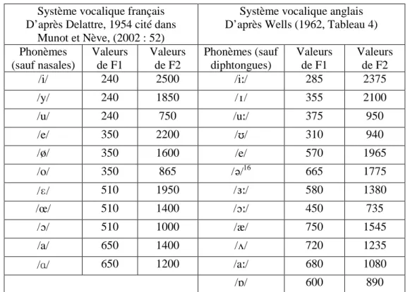 Tableau 2 - Fréquences des formants F 1  et F 2  des sons vocaliques du français et de l’anglais
