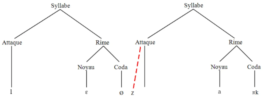 Figure 10 - Phénomène de liaison dans le groupe nominal « les arcs ».  