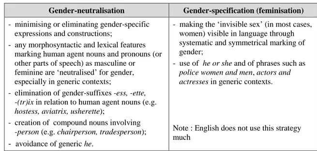 Tableau 5 : Stratégies de neutralisation/féminisation en anglais (Pauwels, 1998a : 109) 