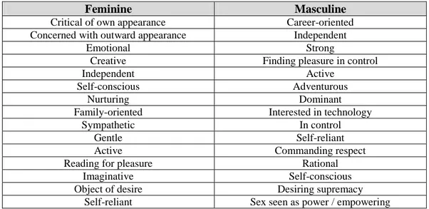 Tableau 1 : Les stéréotypes du féminin/masculin (d’après Irene Visser 2002 : 531) 