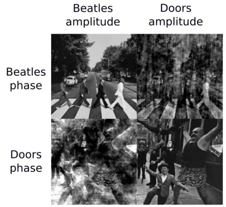 Figure 1.1: D´ emonstration de comment la phase et l’amplitude influence l’apparence des images