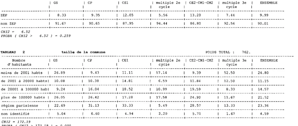 TABLEAU 1  Zone  POIDS TOTAL :  771. 1 1 GS 11 CP 11 CEI 11 multiple 2e cycle 11 CE2-CM1-CM2 11 multiple 3e cycle 11 ENSEMBLE ZEP 1 8.33 1 9.35 1 12.05 1 5.56 1 13.20 1 7.44 1 9.99 non ZEP 1 91.67 1 +  -90.65 1 87.95 1 94.44 1 86.80 1 92.56 1 - + “ 90.01 CHI2 =  6.52 PROBA ( CHI2 &gt;  6.52 ) = 0.259