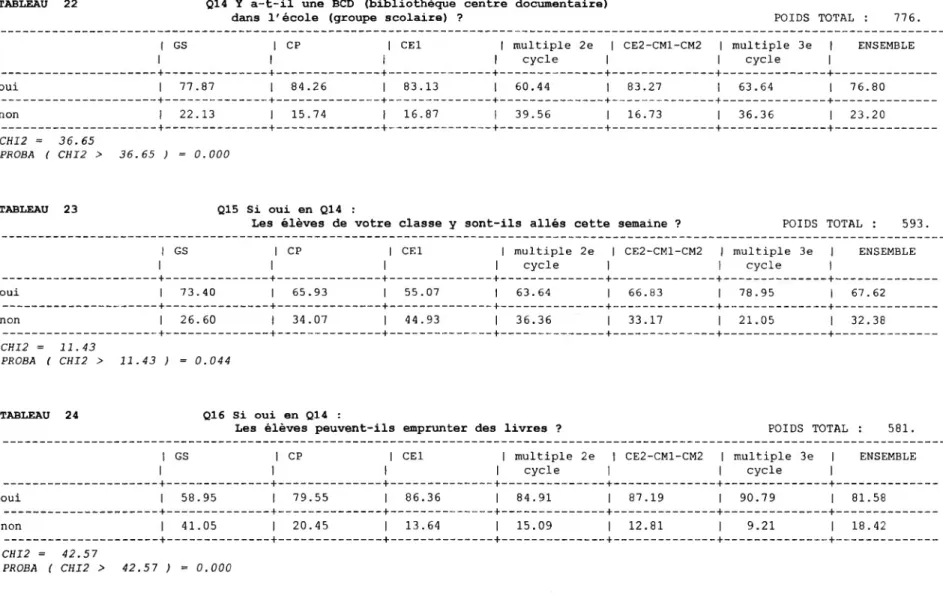 TABLEAU 22 Q14 Y a- a-dans ■t-il une 1'école BCD (bibliothèque (groupe scolaire) ? centre documentaire) POIDS TOTAL :  776