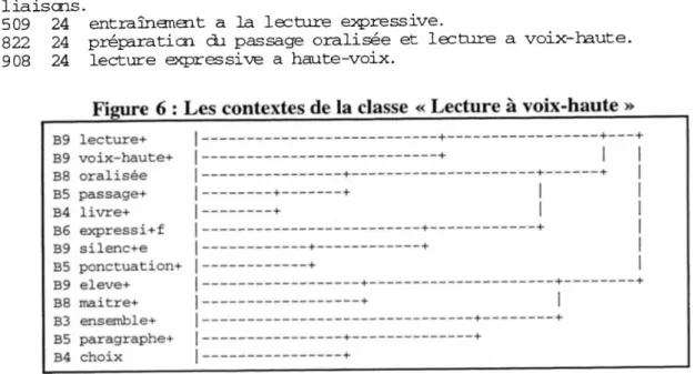 Figure 6 : Les contextes de la classe « Lecture à voix-haute »