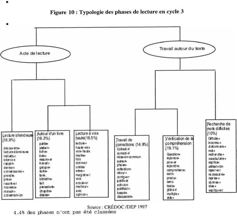 Figure 10 : Typologie des phases de lecture en cycle 3