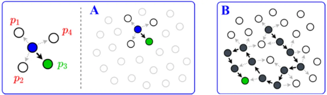 Figure 2.2: Gossiping protocol. The values p 1 , . . . , p 4 denote probabilities of selection as a