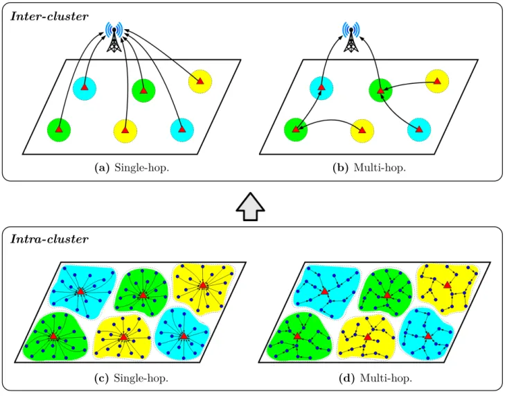 Figure 2.4: Cluster-based routing schemes. Clusters specified by the colored shades. Bottom frame: ways to transfer data from the sensor nodes ( ) to the cluster heads ( )