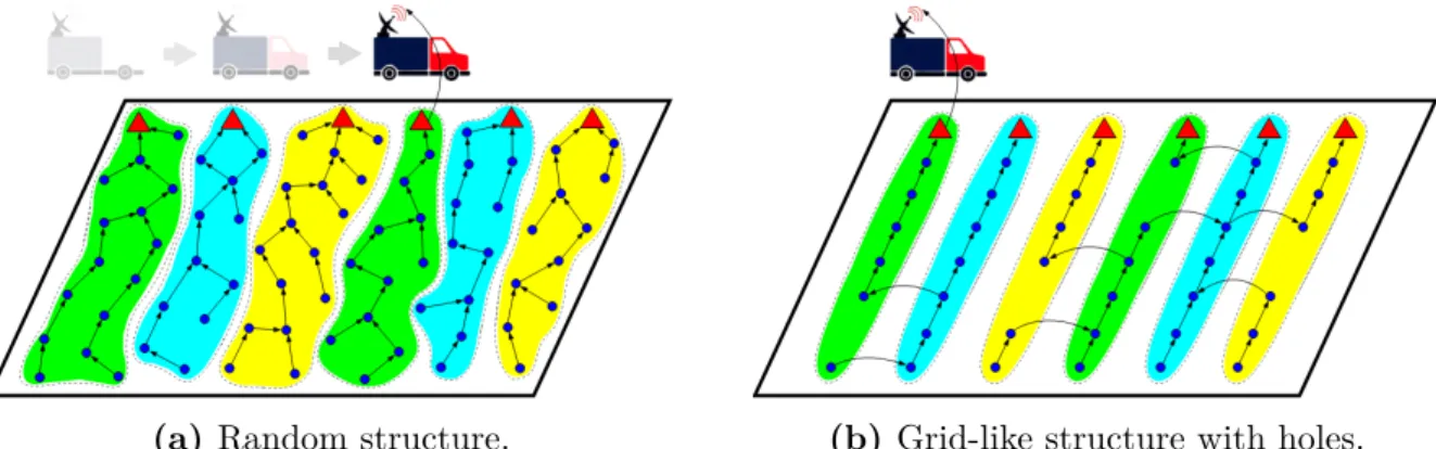 Figure 2.5: Parallel between our ASAS setting and that of cluster-based routing. In analogy to Figure 2.4, the groups of sensor nodes ( ) assigned to each subsink ( ) are indicated by colored shades