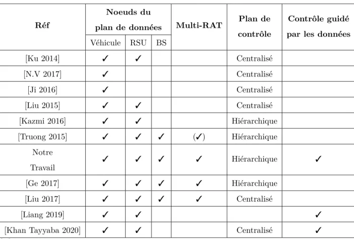 Table 1.1: Positionnement par rapport à l’état de l’art