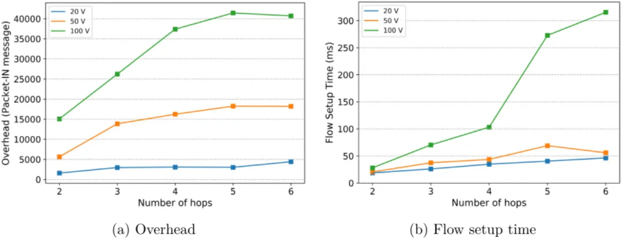 Figure 2.3: Performance du placement en fonction de la charge et de la couverture du contrôleur