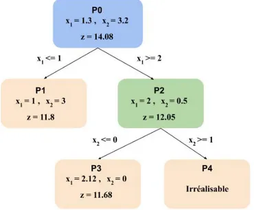 Figure 2.10: Arbre de décision construit par la méthode Branch and Bound