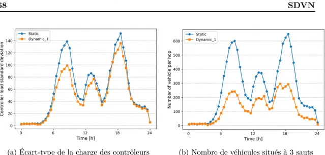 Figure 2.12: Comparaison des stratégies de placement, statique et dynamique.