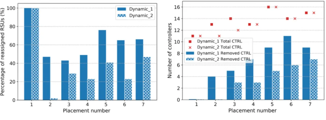 Figure 2.14: Réduction de l’impact de réajustement du placement des contrôleurs