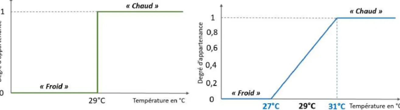 Figure 2.3 – Différence entre la logique booléenne et la logique floue d’appartenance spécifiques.