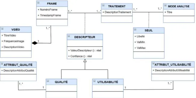 Figure 3.5 – Modèle générique pour les métadonnées de qualité et d’utilisabi- d’utilisabi-lité/utilité des vidéos.