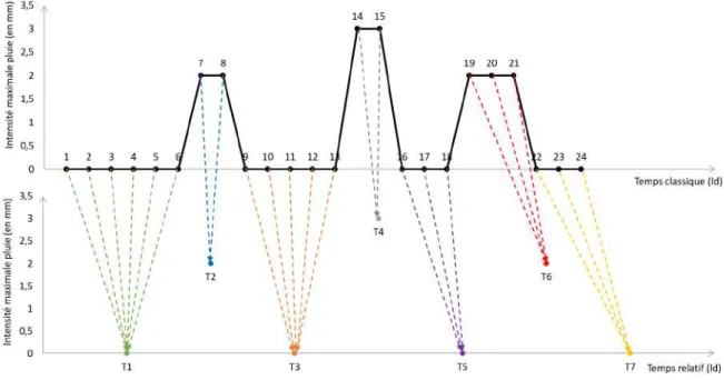 Figure 4.12 – Conversion du temps classique en temps relatif. Fonction de conversion du temps classique en temps relatif