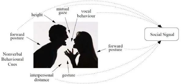 Figure 1.2: A group of nonverbal behavioral cues is recognized as a social signal [ 136 ].