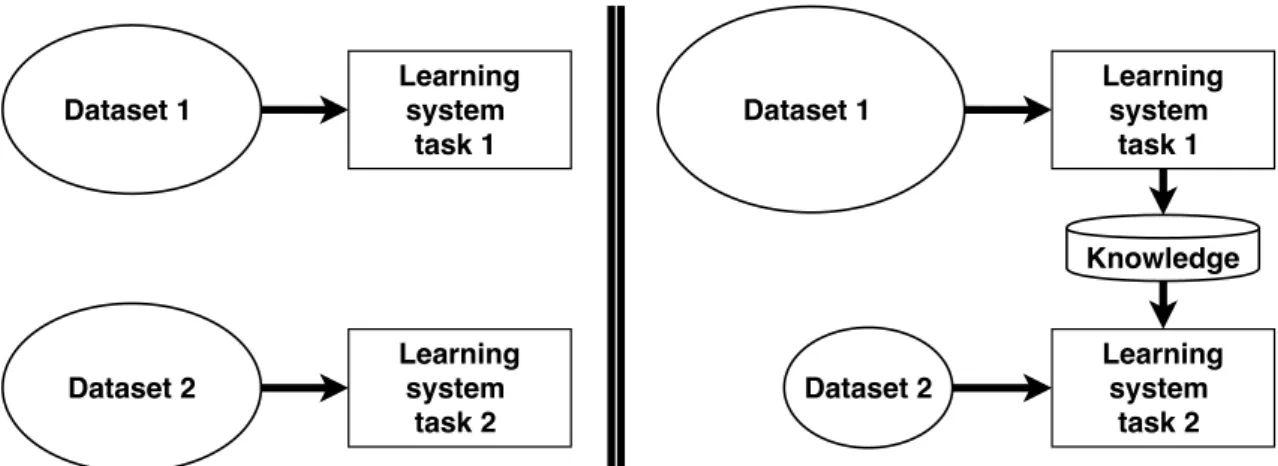 Figure 2.9: On the left learning process of traditional machine learning; On the right learning process of transfer learning.
