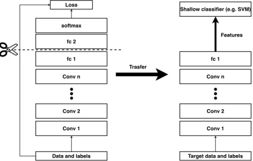 Figure 2.10: Transfer Learning with Pre-trained Deep Learning Models as Feature Extrac- Extrac-tors.