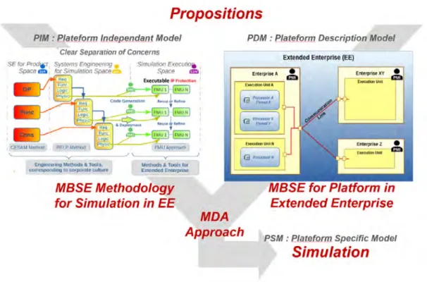 Figure 1.1 – Vue d’ensemble des propositions, avec l’approche MDA.