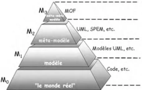 Figure 2.10 – La pyramide de modélisation [OMG16], extrait de [Com08].