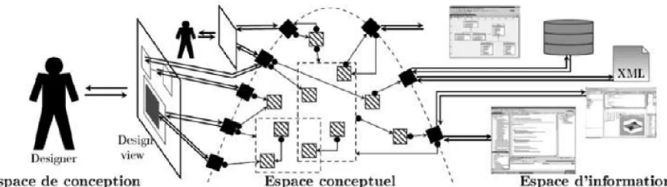 Figure 2.13 – Illustration de cette fédération de modèles pour la conception de systèmes complexes hétérogènes [Kou+13].