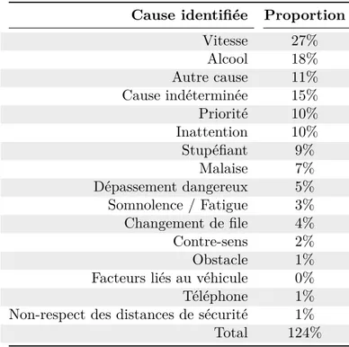 Table 1 – Causes principales (multi-causes) des accidents mortels selon l’étude des auteurs présumés d’accidents mortels