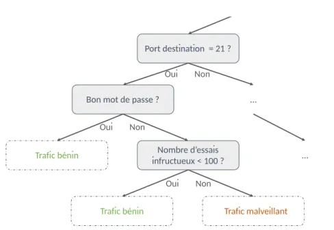 Figure 1.4 – Illustration d’une tentative d’intrusion sur un serveur FTP par force brute.