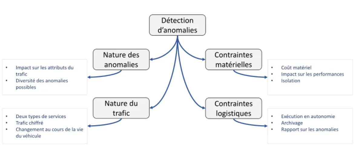 Figure 2.2 – Résumé des difficultés et contraintes de la détection d’anomalies dans les réseaux véhiculaires
